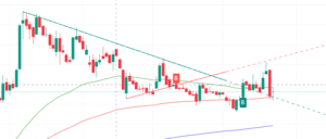 Gains of 100% in 6 months